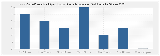 Répartition par âge de la population féminine de Le Fête en 2007